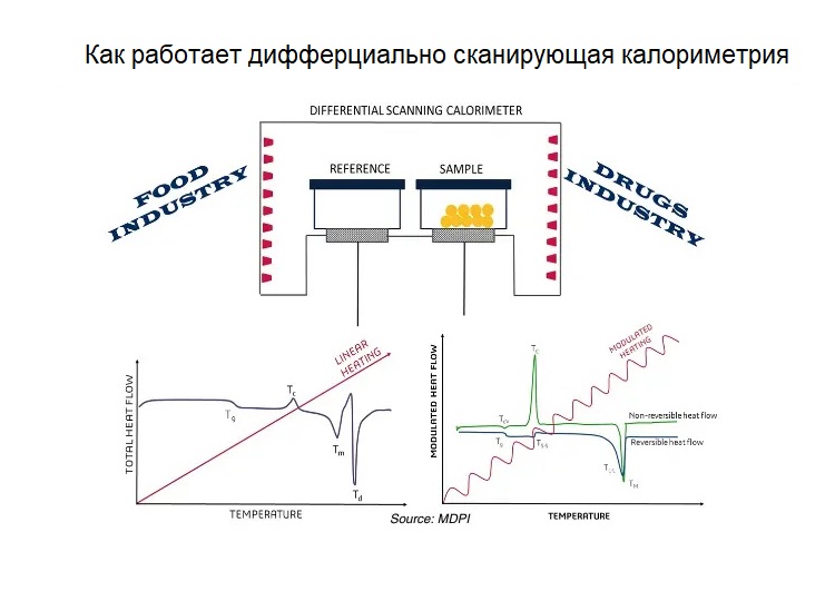 Модулированная ДСК